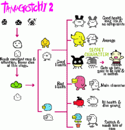 Tamagotchi Character Chart